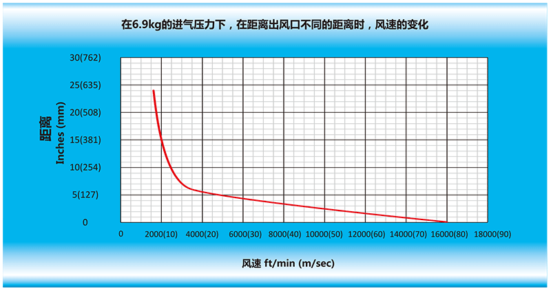 在6.9kg的进气压力下，在离风开云登入_开云登入(中国)有限公司出风口不同的距离时，风速的变化.gif